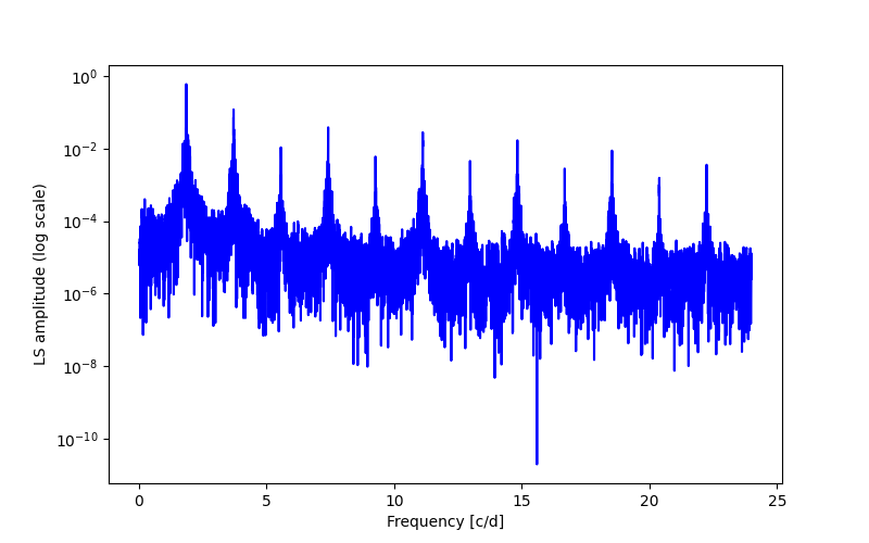 Spectral power density plot