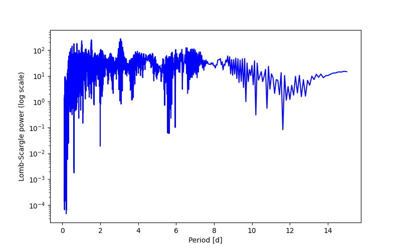 Spectral power density plot