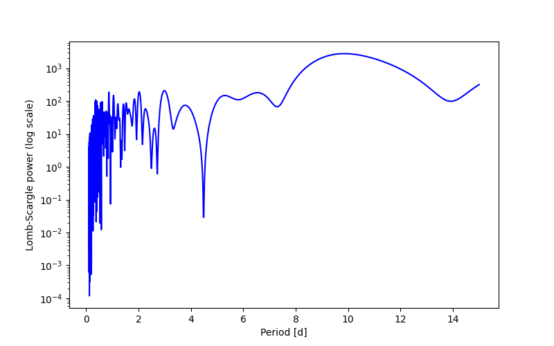 Spectral power density plot