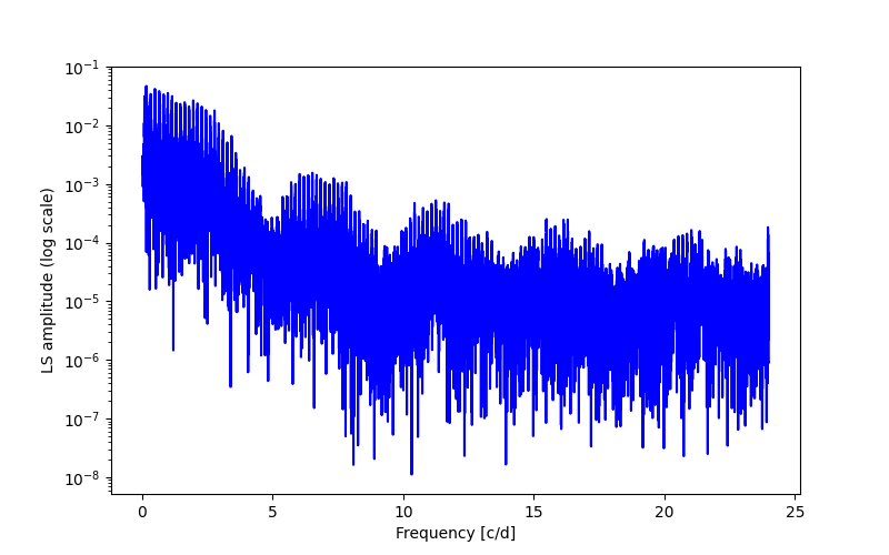 Spectral power density plot