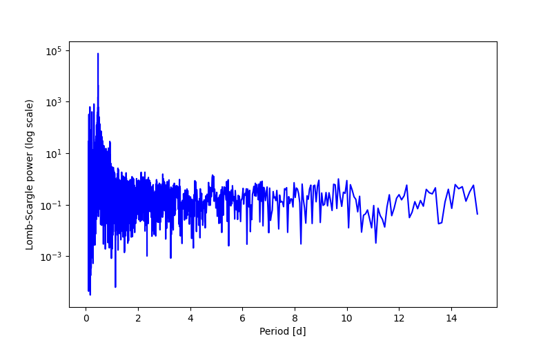 Spectral power density plot