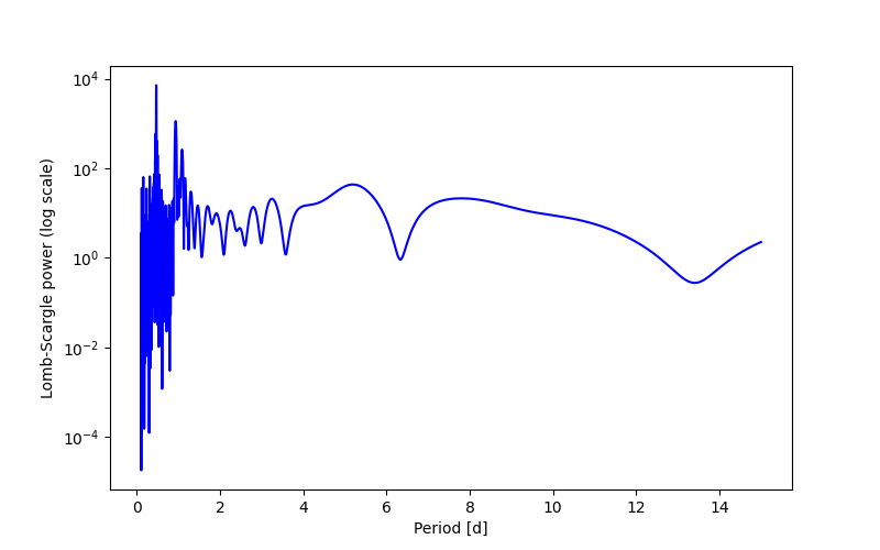 Spectral power density plot