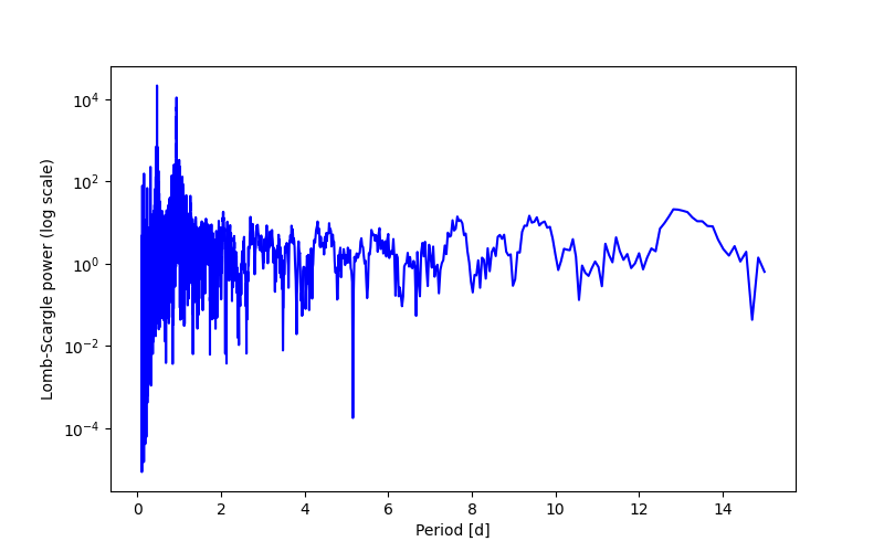 Spectral power density plot