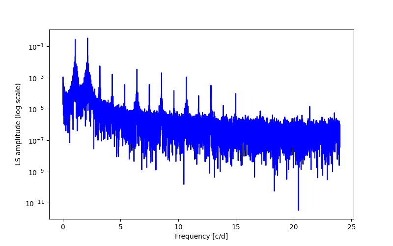 Spectral power density plot