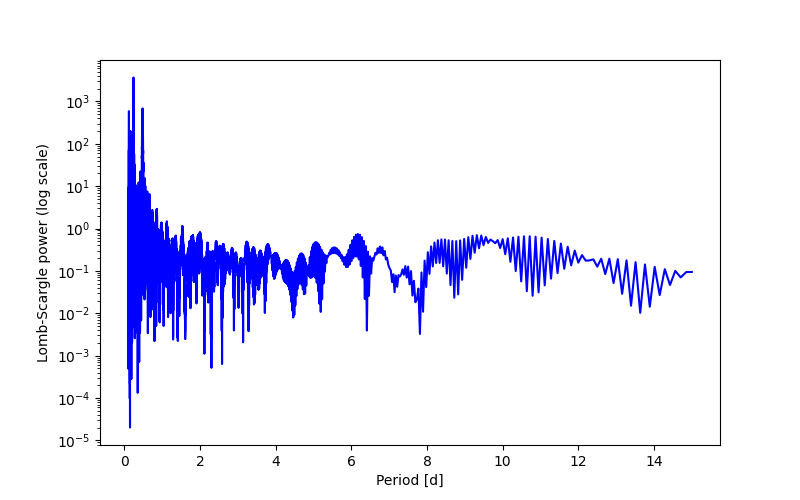 Spectral power density plot