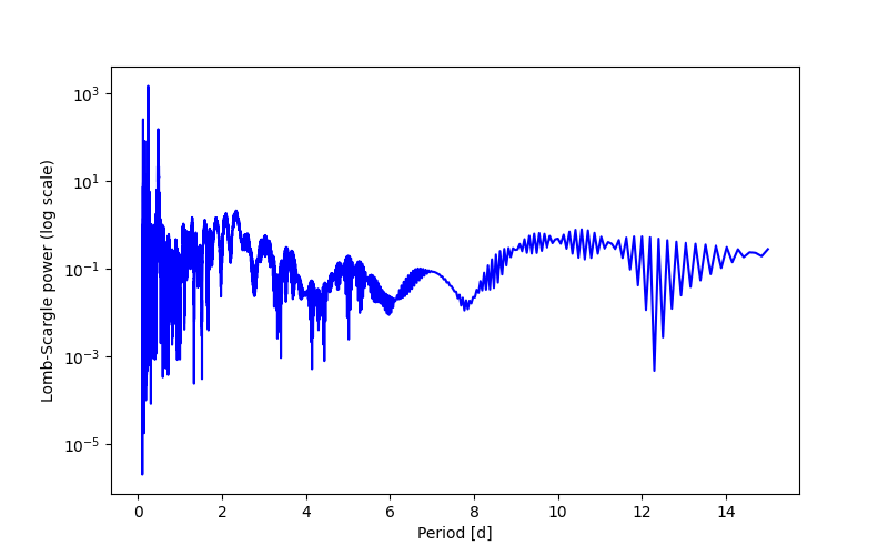 Spectral power density plot