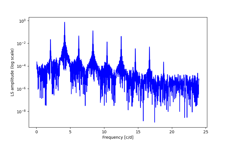 Spectral power density plot