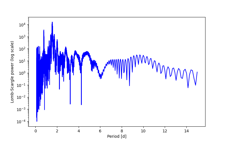 Spectral power density plot