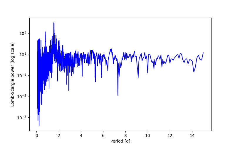 Spectral power density plot