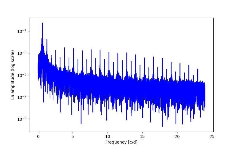 Spectral power density plot