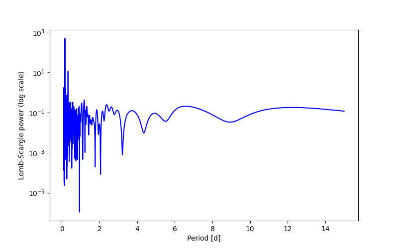 Spectral power density plot