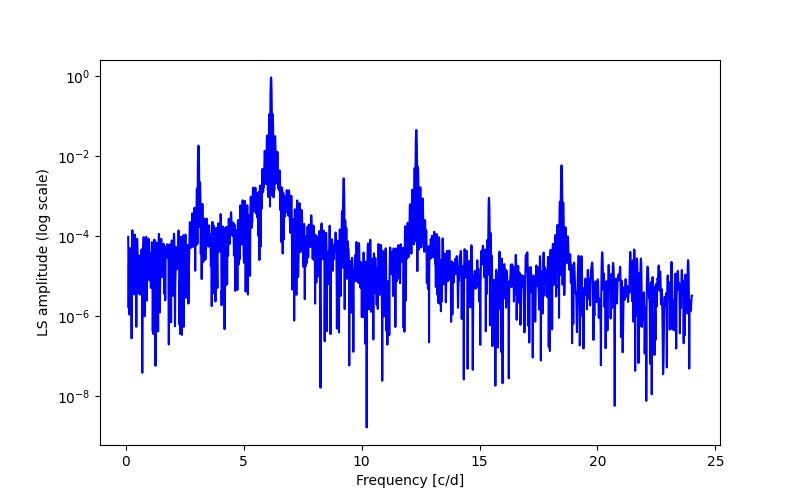 Spectral power density plot