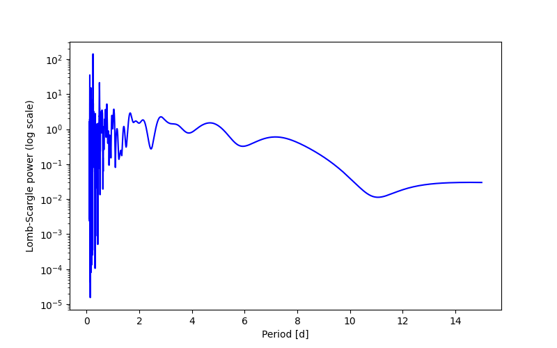 Spectral power density plot