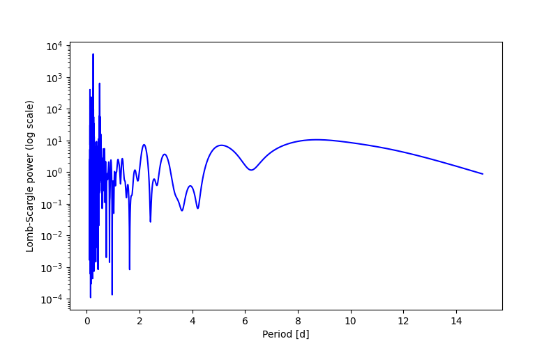 Spectral power density plot