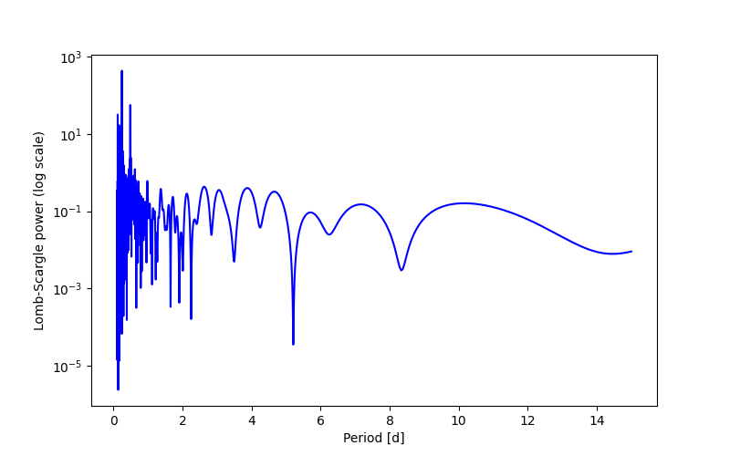 Spectral power density plot
