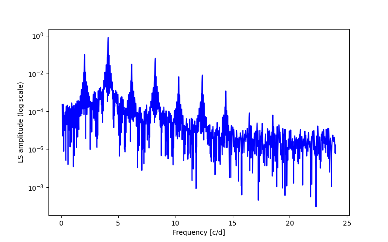 Spectral power density plot