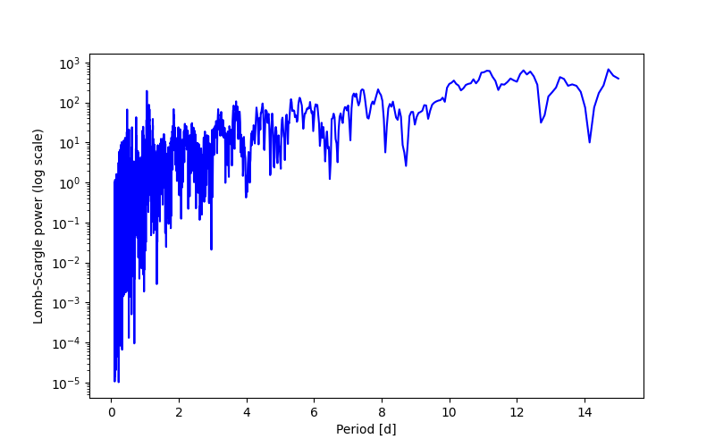 Spectral power density plot