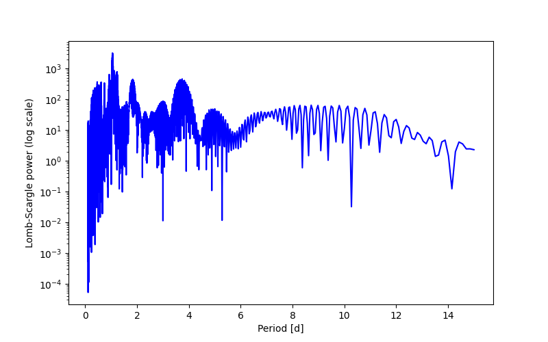 Spectral power density plot