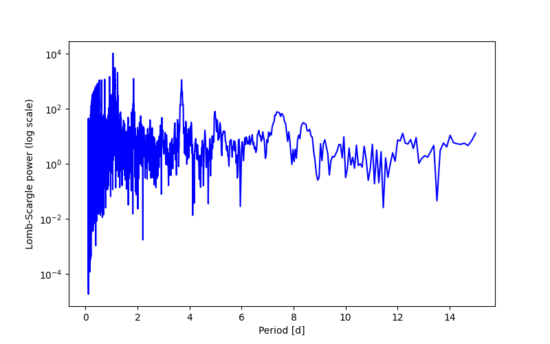 Spectral power density plot