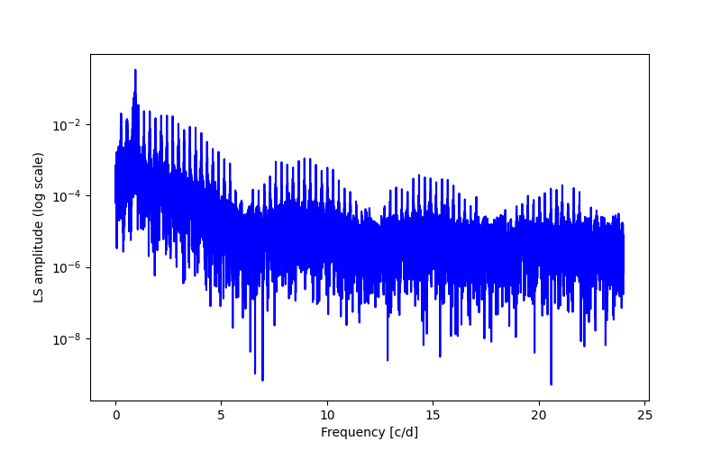 Spectral power density plot