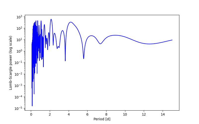 Spectral power density plot