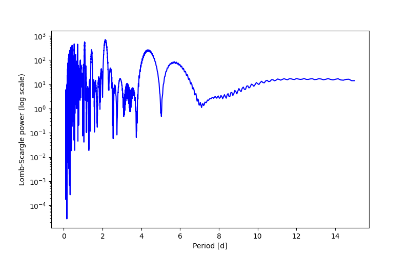 Spectral power density plot