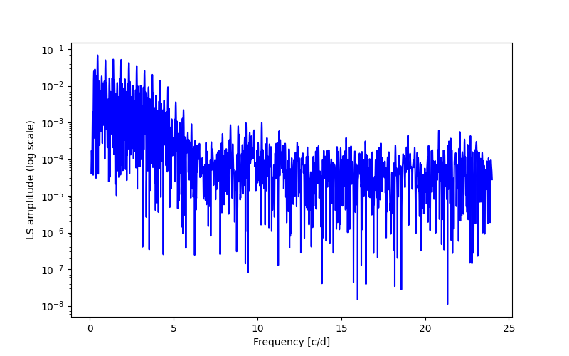 Spectral power density plot