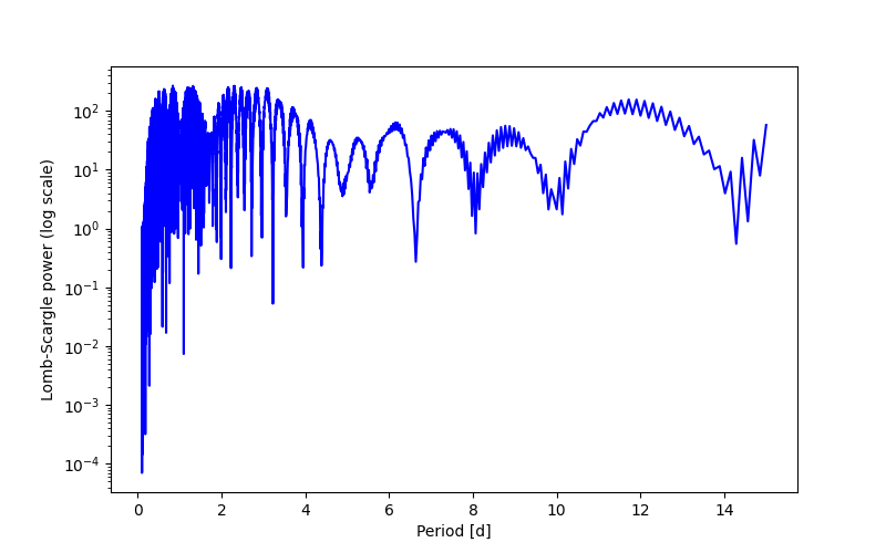 Spectral power density plot