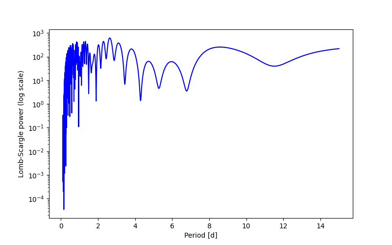Spectral power density plot