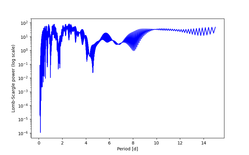 Spectral power density plot