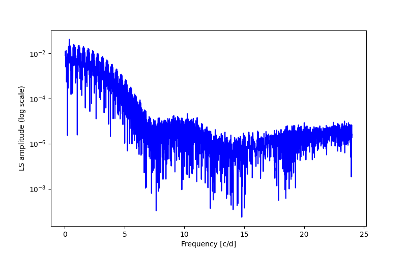 Spectral power density plot