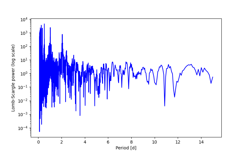 Spectral power density plot