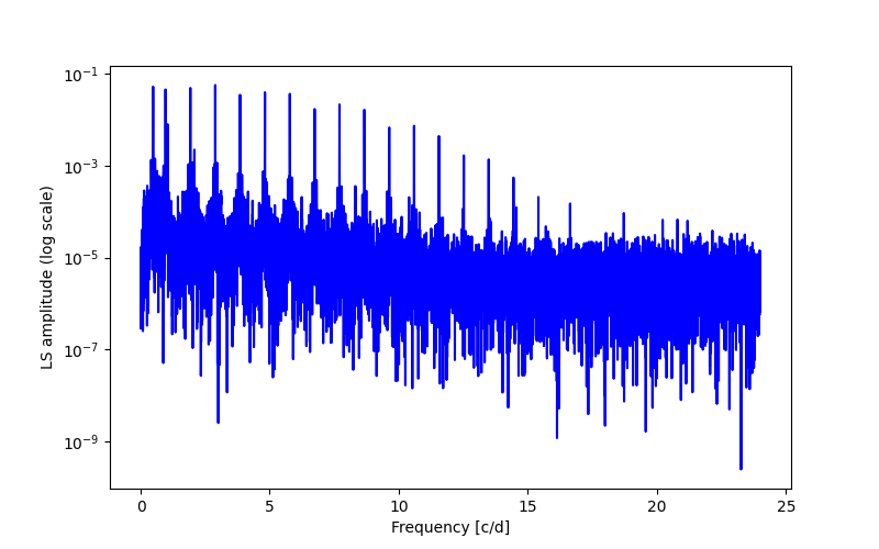 Spectral power density plot