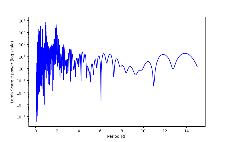 Spectral power density plot