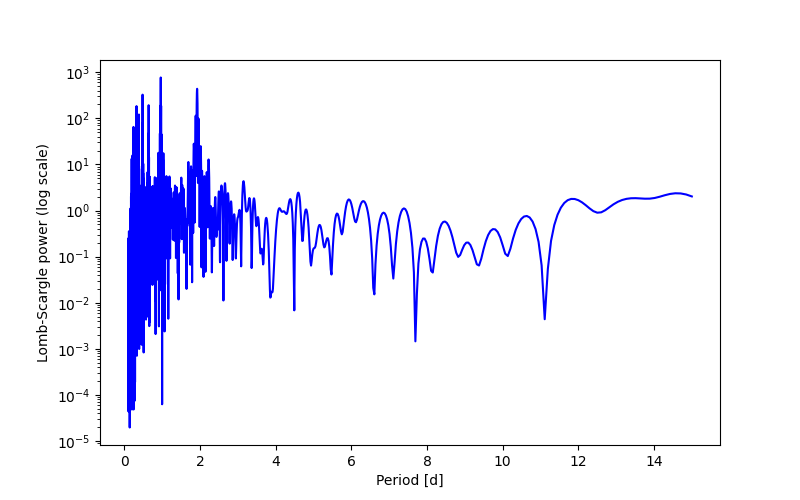 Spectral power density plot