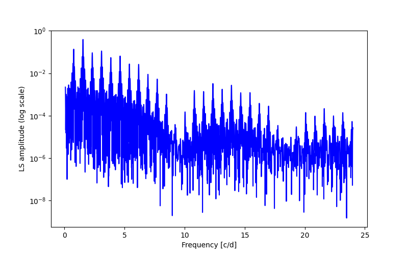 Spectral power density plot