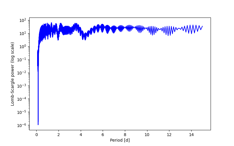 Spectral power density plot