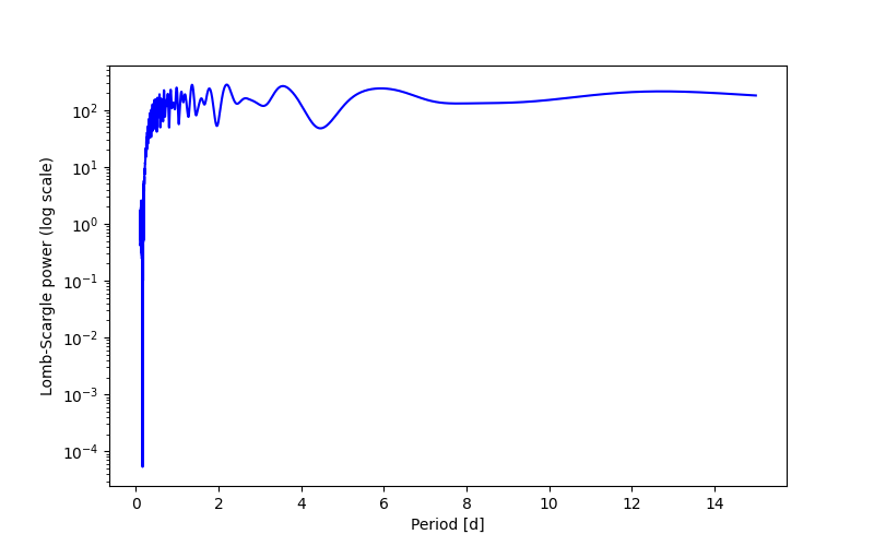 Spectral power density plot