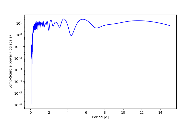 Spectral power density plot