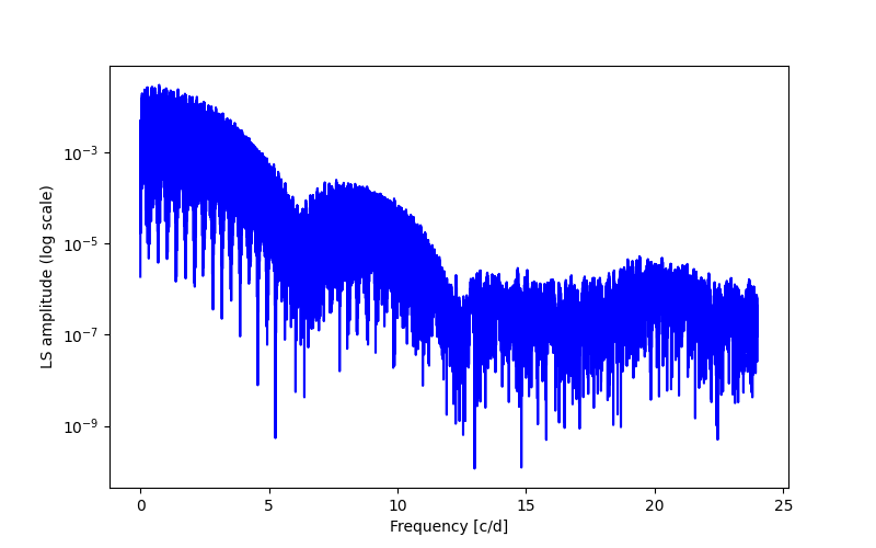 Spectral power density plot