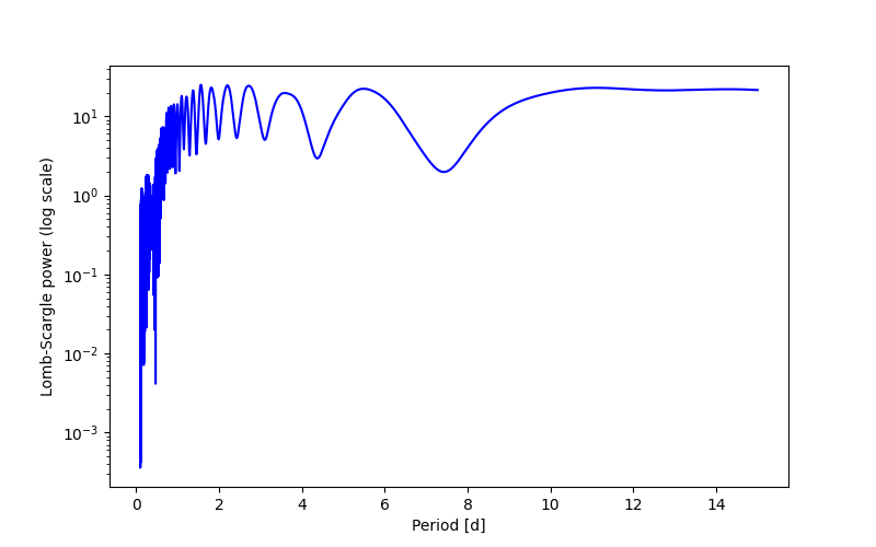 Spectral power density plot