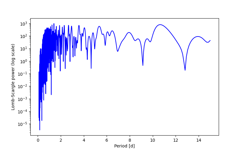 Spectral power density plot