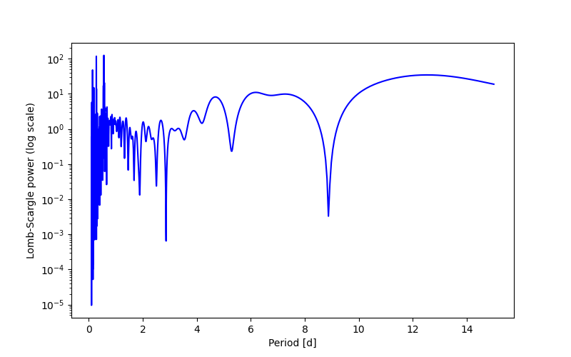 Spectral power density plot