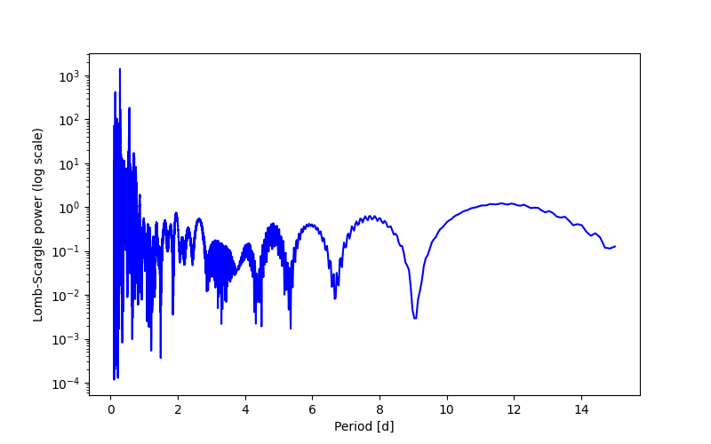 Spectral power density plot