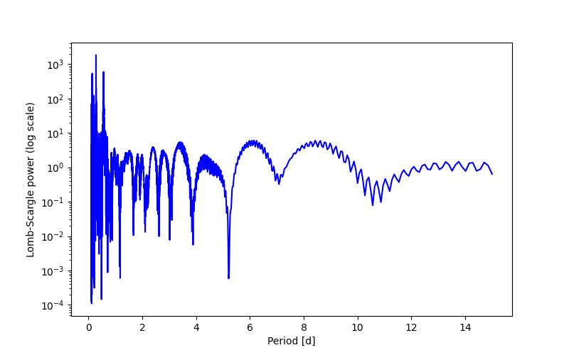 Spectral power density plot
