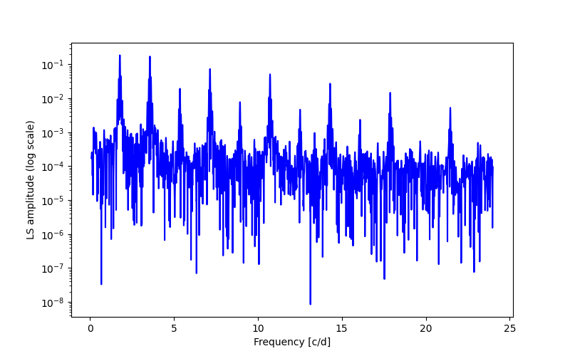 Spectral power density plot