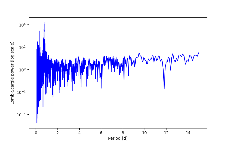 Spectral power density plot