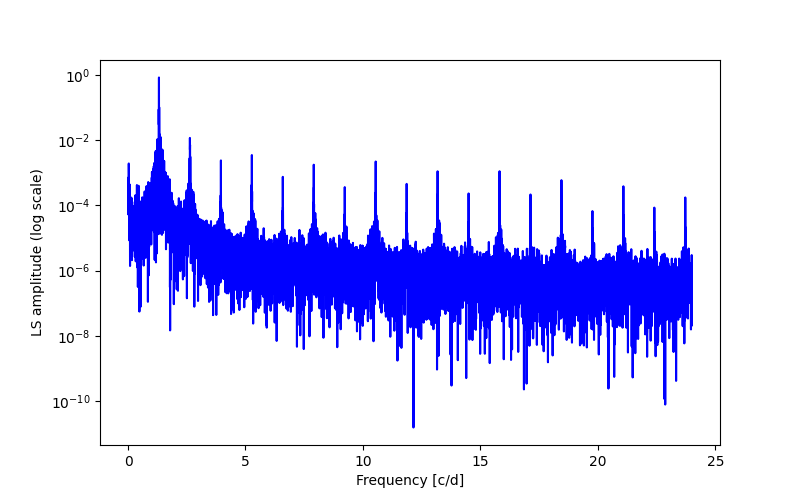 Spectral power density plot