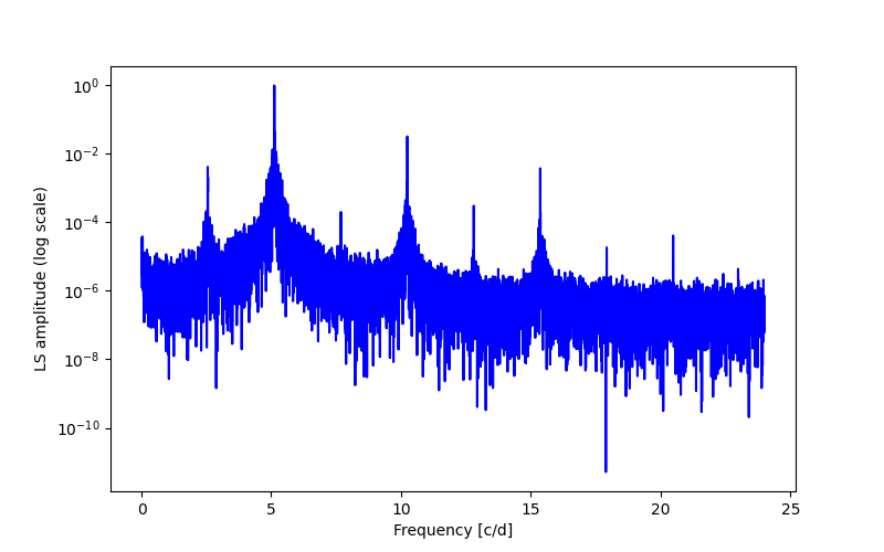 Spectral power density plot