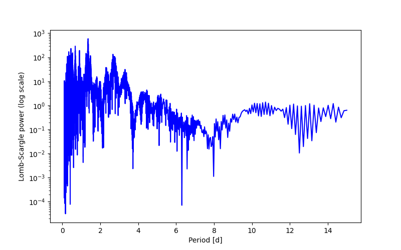 Spectral power density plot